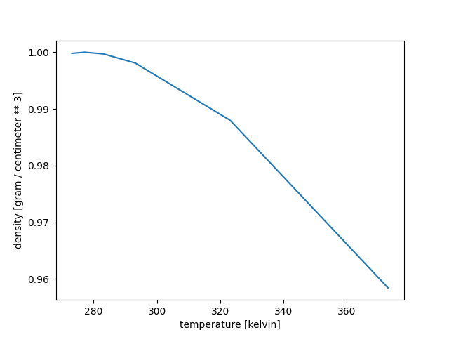 View plot density of water VS temperature