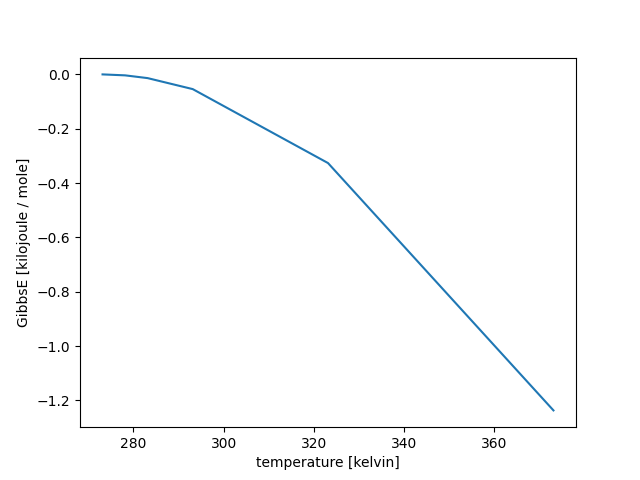 View plot Gibbs free energy of water VS temperature